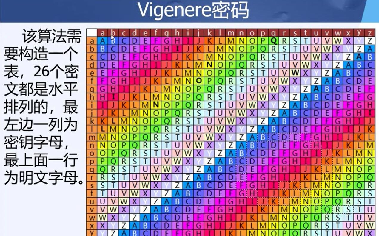信息安全技术课程维吉尼亚和hill密码讲解