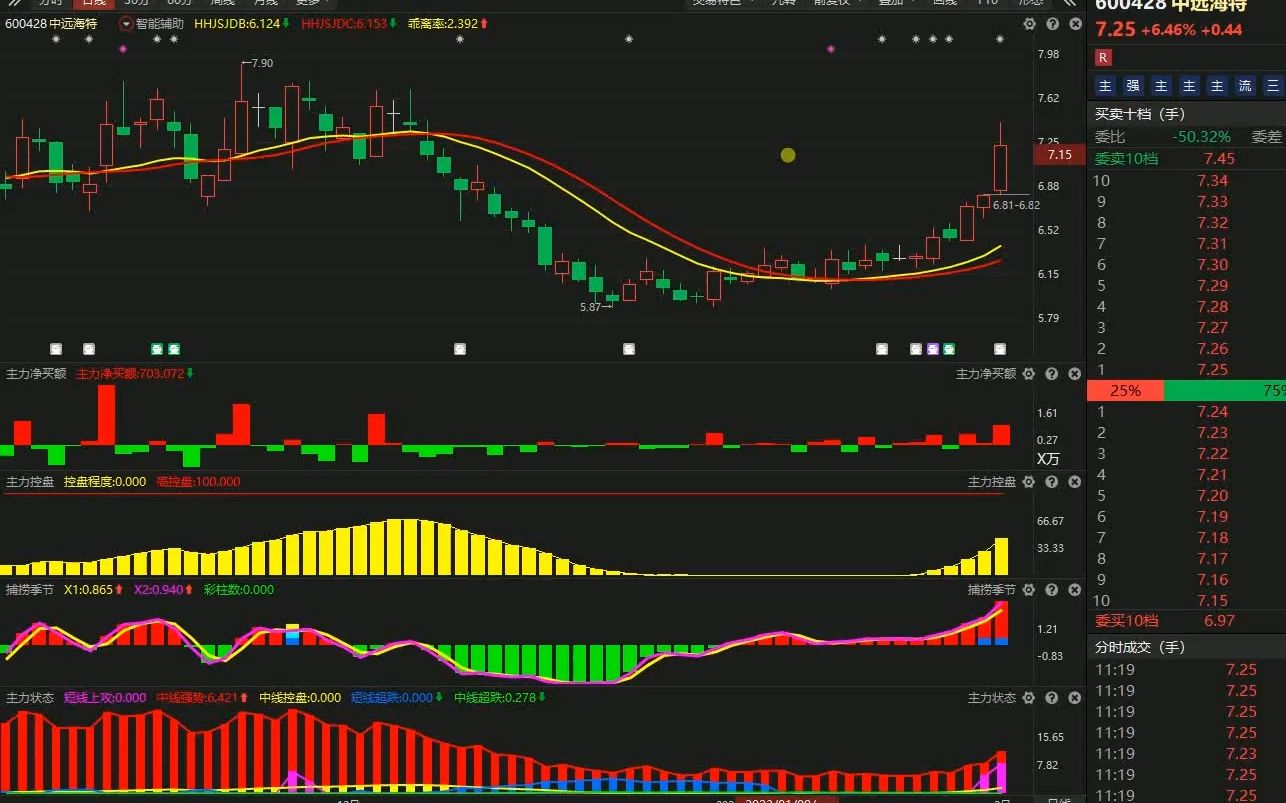2月2号中远海特:主力资金最新情况,两分钟告诉你哔哩哔哩bilibili