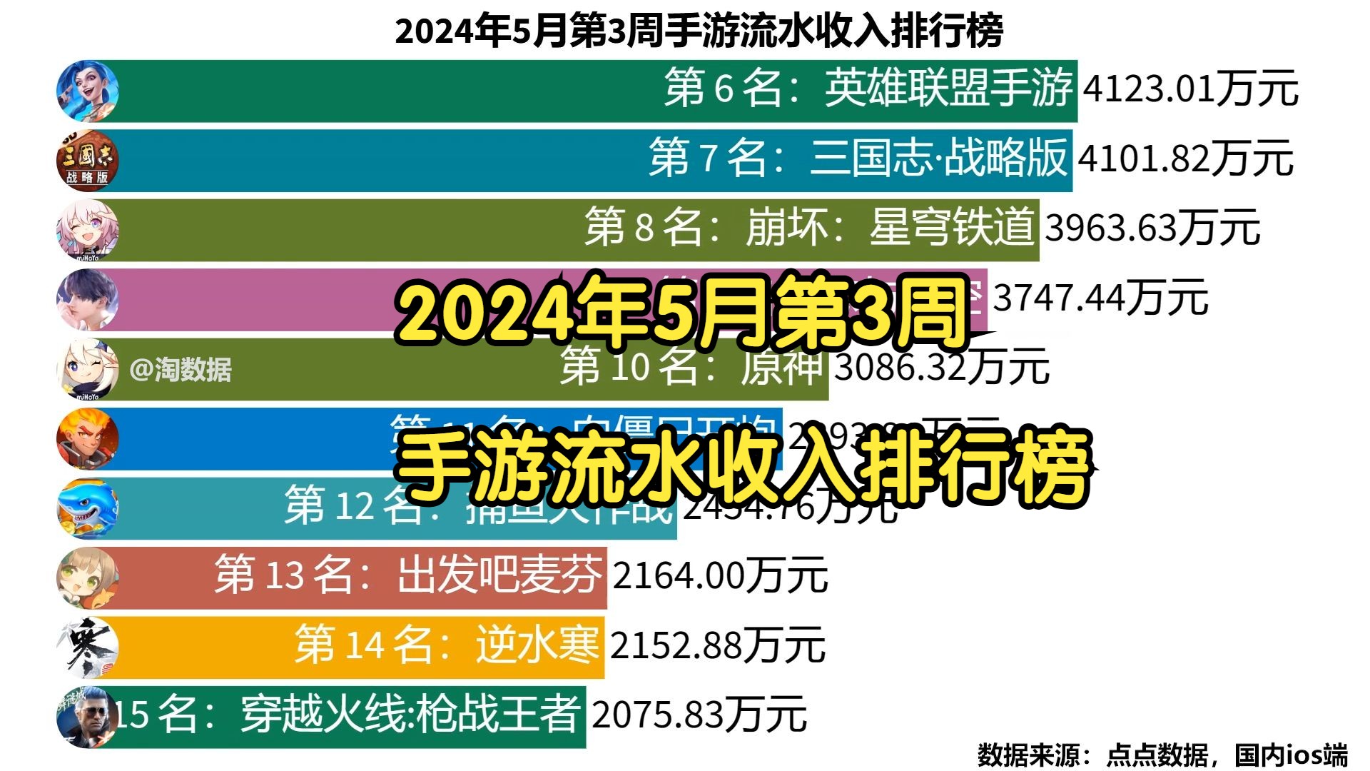 2024年5月第3周手游流水收入排行榜哔哩哔哩bilibili