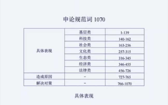 申论规范词1070【最新全套】申论提分就靠它!哔哩哔哩bilibili