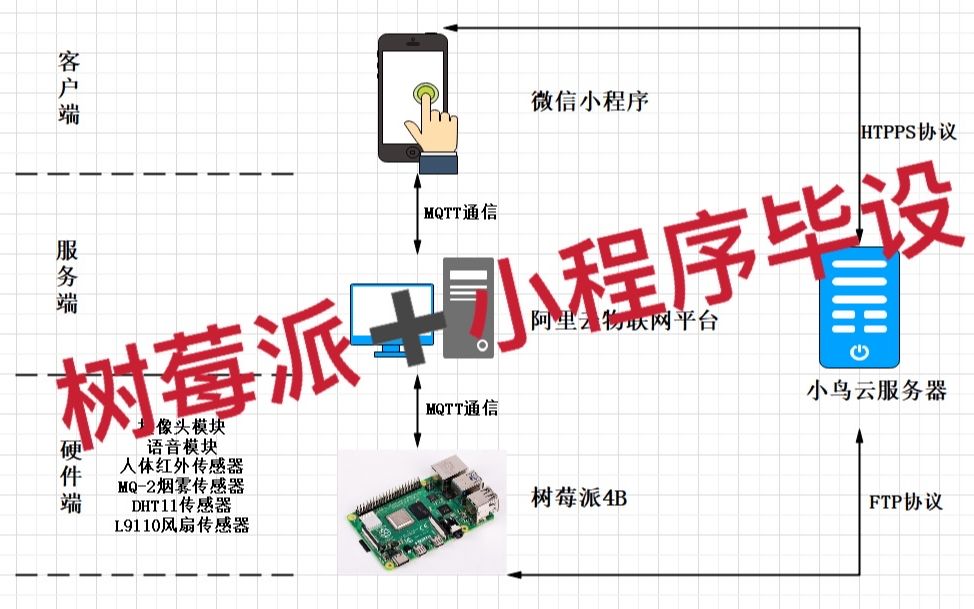 毕业设计—基于树莓派的智能家居控制终端 树莓派+小程序+物联网平台打造人脸识别、语音控制、红外监测、烟雾报警、设备控制、图灵机器人回复和温湿...