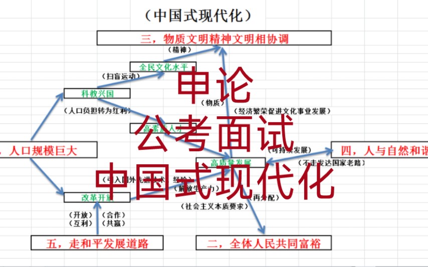 [图]中国式现代化(简单的一个思维导图把五个特征联系起来)