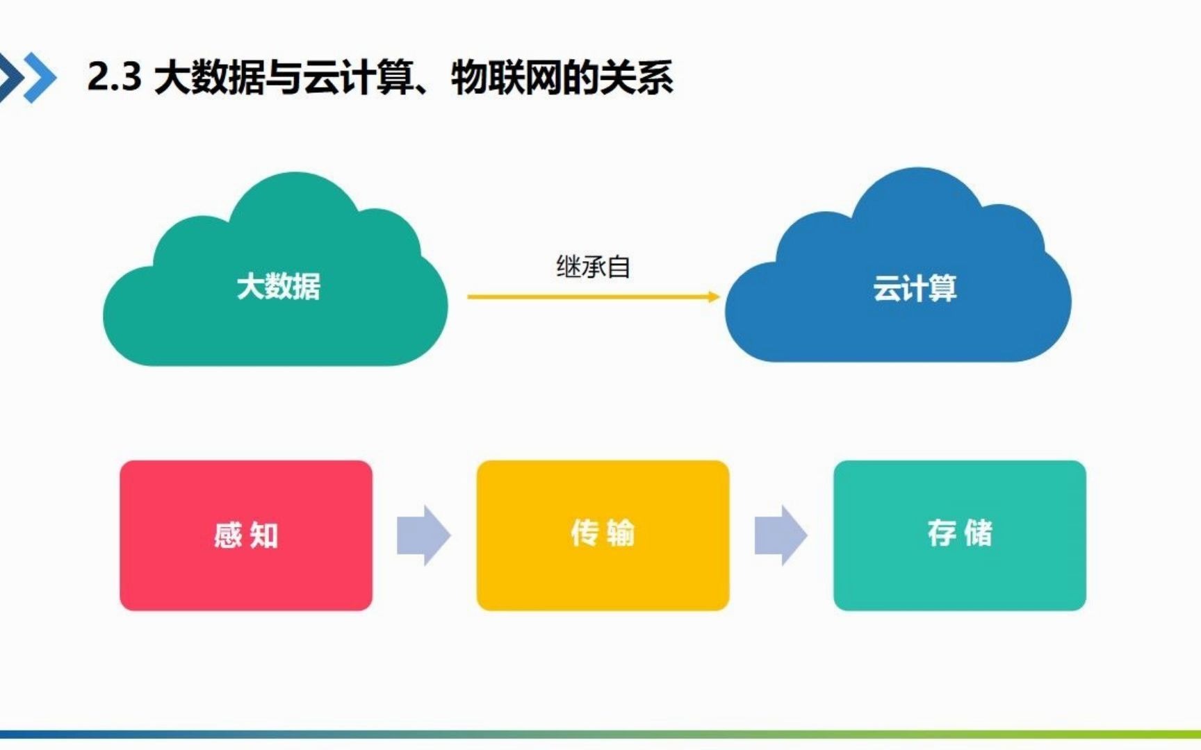 视频2.3大数据与云计算、物联网的关系哔哩哔哩bilibili