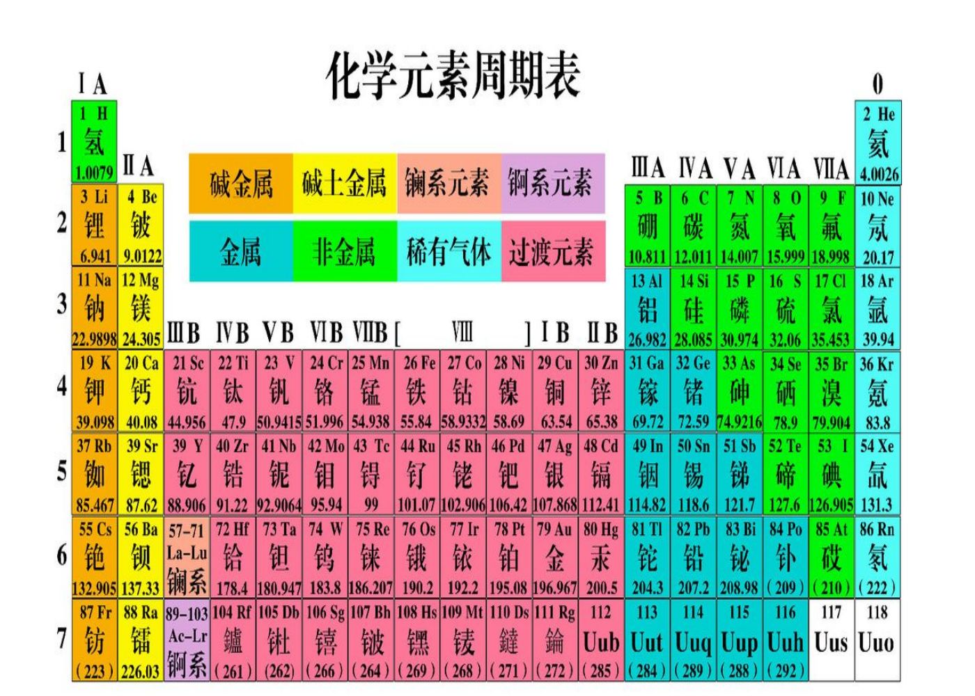 元素周期表中文图片