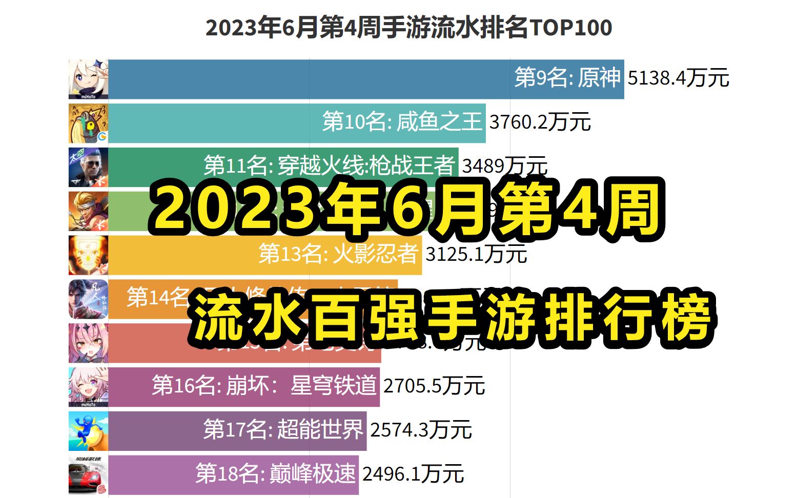 2023年6月第4周 流水百强手游排行榜,众游普跌!暴风雨前的宁静?【数据可视化】三国杀