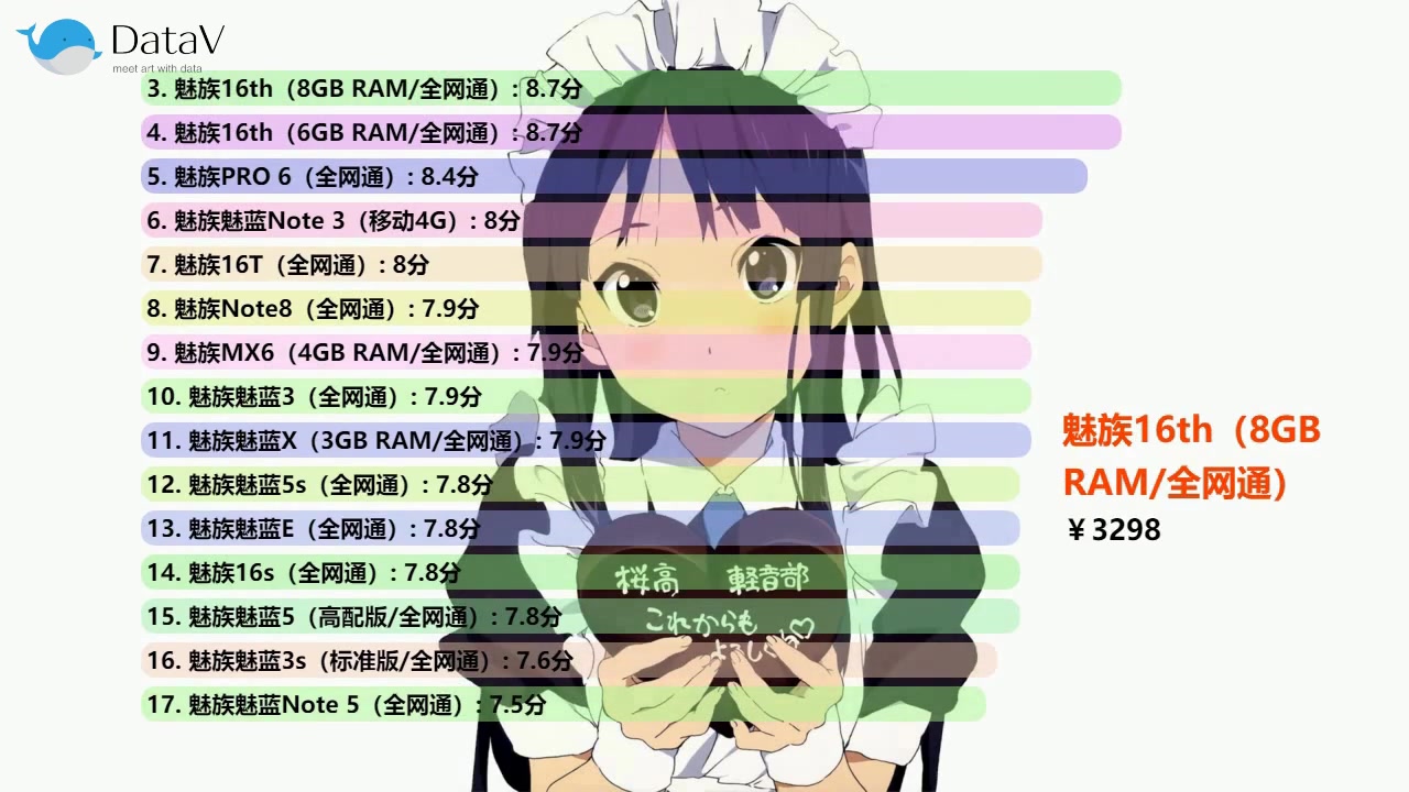 最新魅族手机热度排行,你最期待哪一款?哔哩哔哩bilibili