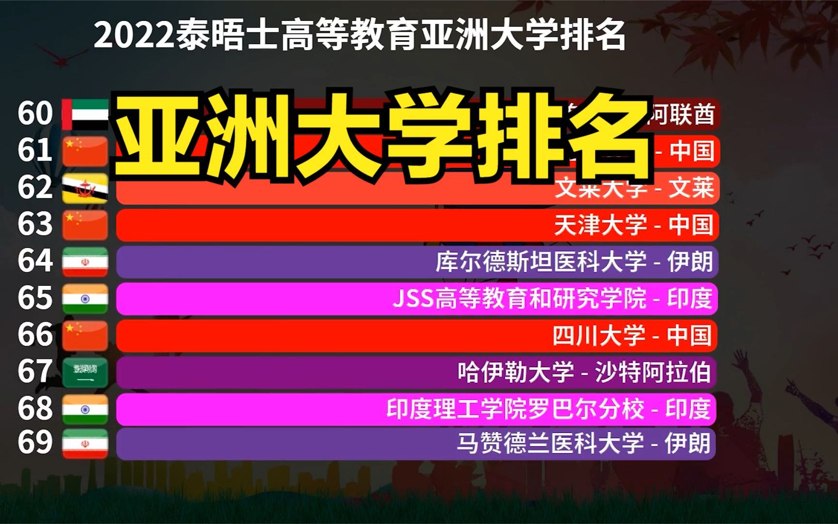 2022亚洲大学100强出炉!前十名,中国占6个,复旦首进前十强哔哩哔哩bilibili