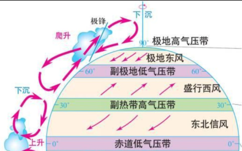 气压带风带(对气候的影响和位置)哔哩哔哩bilibili