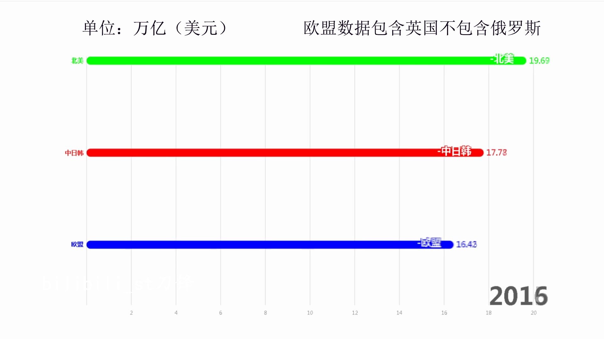 总量占世界75%的三大经济圈,本世纪GDP数据比较.哔哩哔哩bilibili