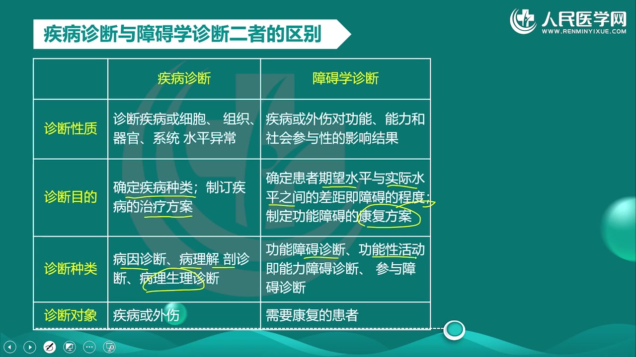 [图]✅康复2023年康复医学治疗师考试 专业实践能力 专业知识