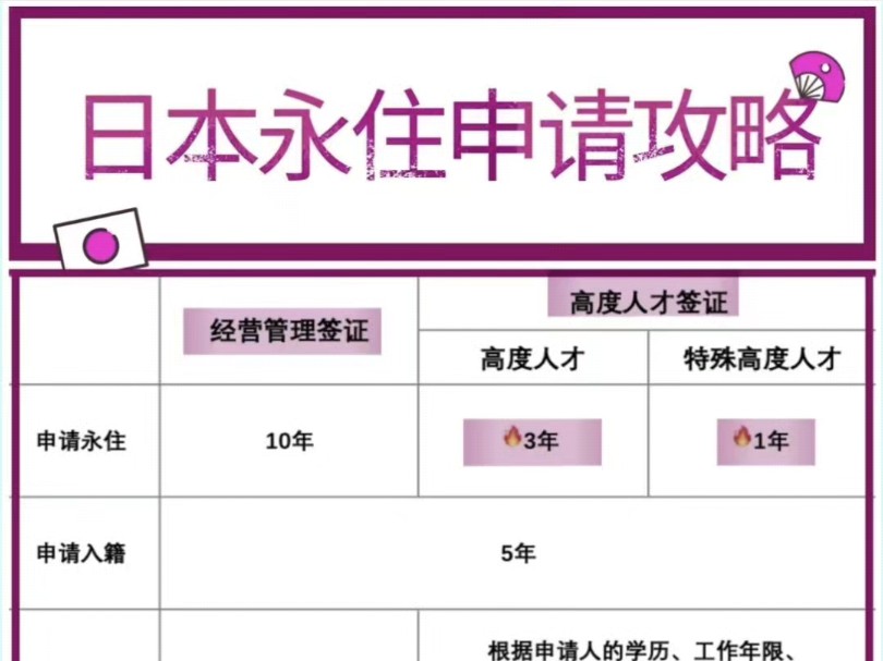 2种方式拿日本永驻攻略第二种只要1#移民攻略 #日本身份 #日本 #日本永居 #日本永驻 #日本经营管理签证 #日本高度人才签证哔哩哔哩bilibili