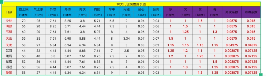 天龙八部之怀旧69卡级门派属性介绍以及门派选择推荐