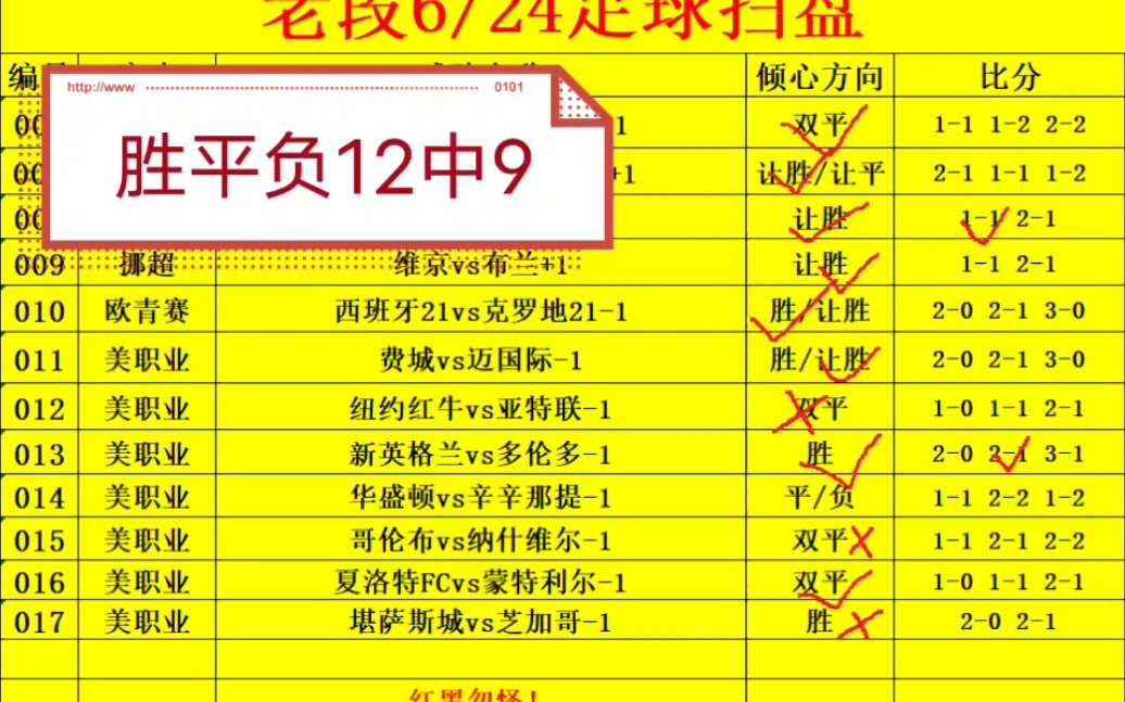 回顾昨日老段竞彩足球推荐,胜平负12中9直接拿捏主任,可惜比分不尽人
