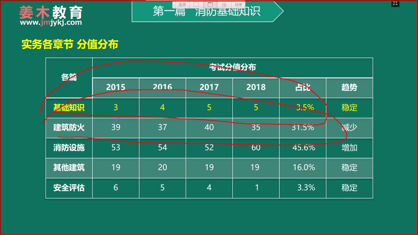 2019全国一级注册消防工程师考试视频教程——防火部分哔哩哔哩bilibili