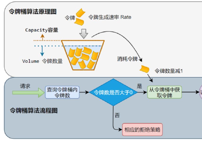 【第3期】限流算法(令牌桶&漏桶&计数器)哔哩哔哩bilibili