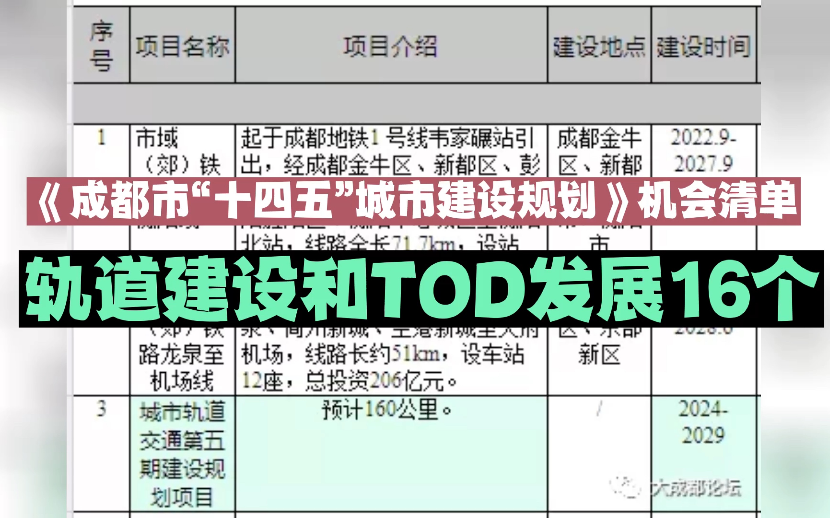 [图]《成都市“十四五”城市建设规划》机会清单（轨道建设和TOD发展16个）#轨道交通 #城市建设 #城市规划 #成都都市圈 #成德眉资同城化