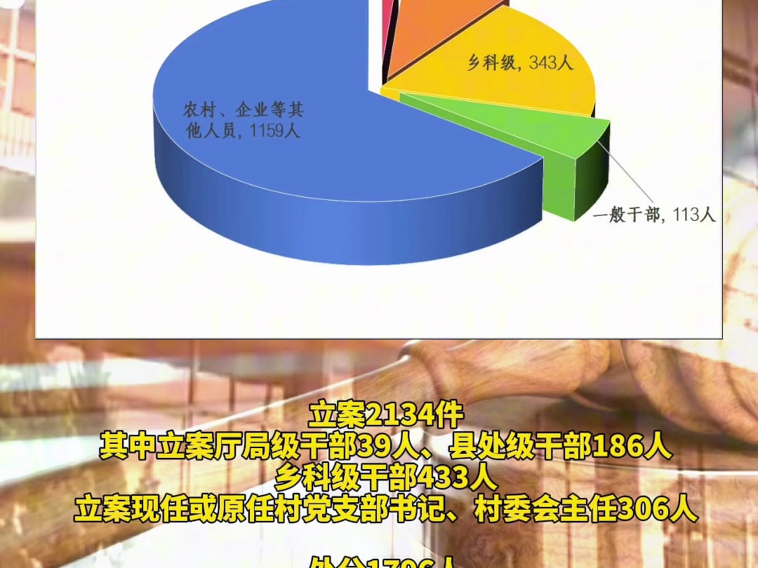 2024年1至9月青海纪检监察机关接收信访举报13414件次 处分1796人哔哩哔哩bilibili