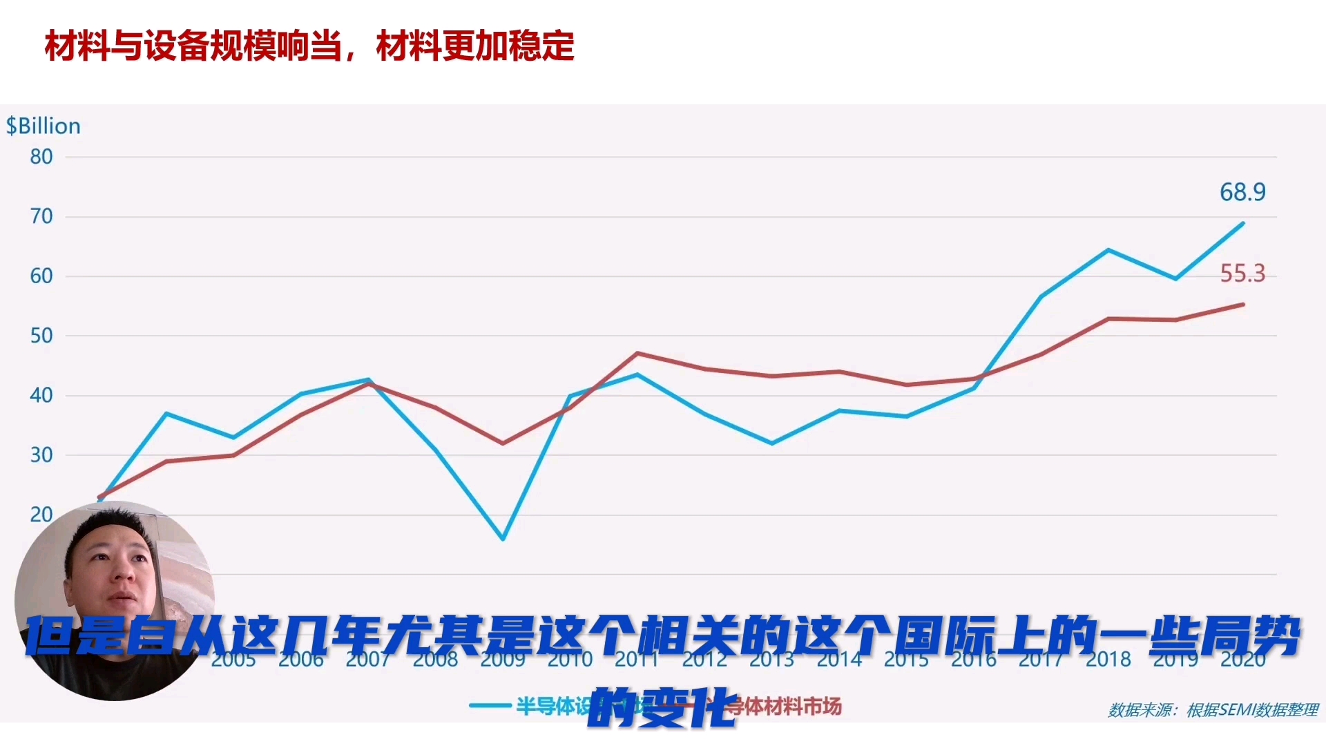 半导体材料行业研究(二)半导体材料的复杂性哔哩哔哩bilibili