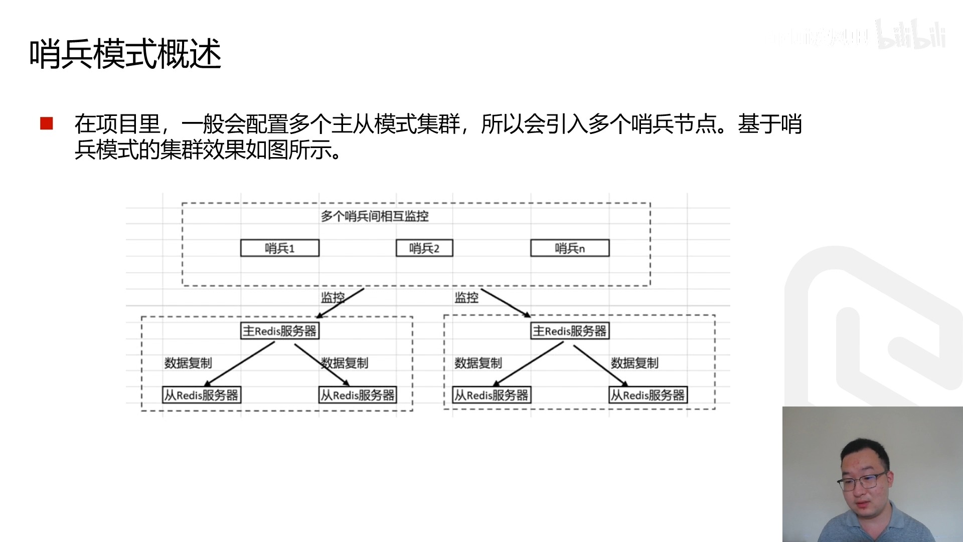 11.Redis集群哨兵模式(Docker)哔哩哔哩bilibili