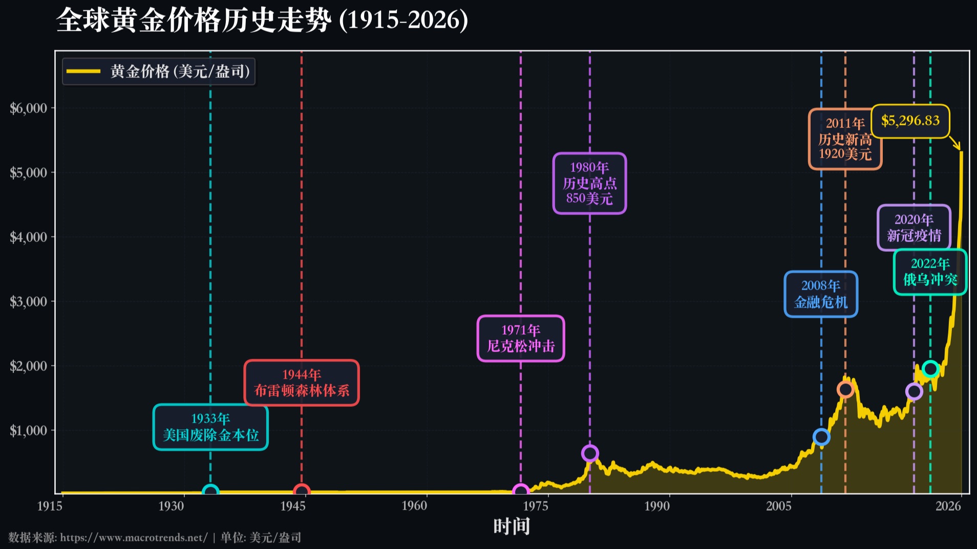 【数据动画】一分钟看黄金价格变化历史