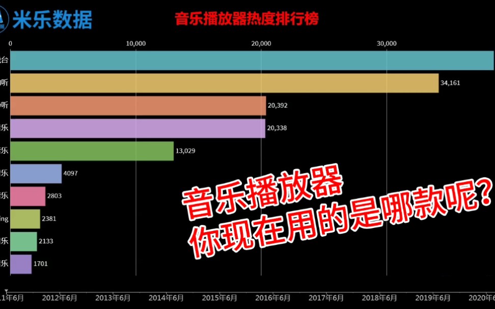 近十年音乐播放器热度排行榜,十年前的播放器你用过吗?哔哩哔哩bilibili