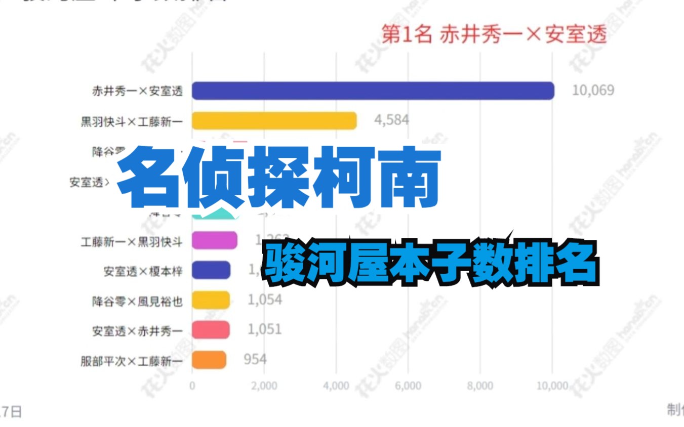 【排名】名侦探柯南系列 骏河屋本子数排名(CP/攻度/捆绑度 )哔哩哔哩bilibili