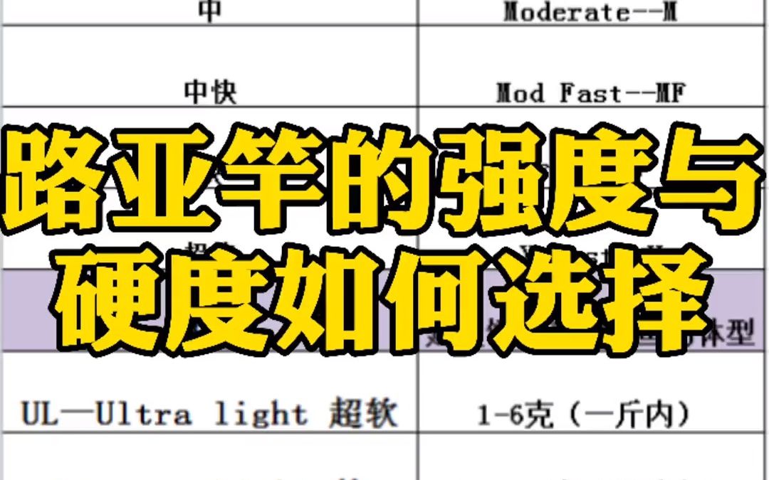 新手如何看参数选择适合自己的路亚竿,本期就来说说路亚竿的调性与硬度的关系!哔哩哔哩bilibili