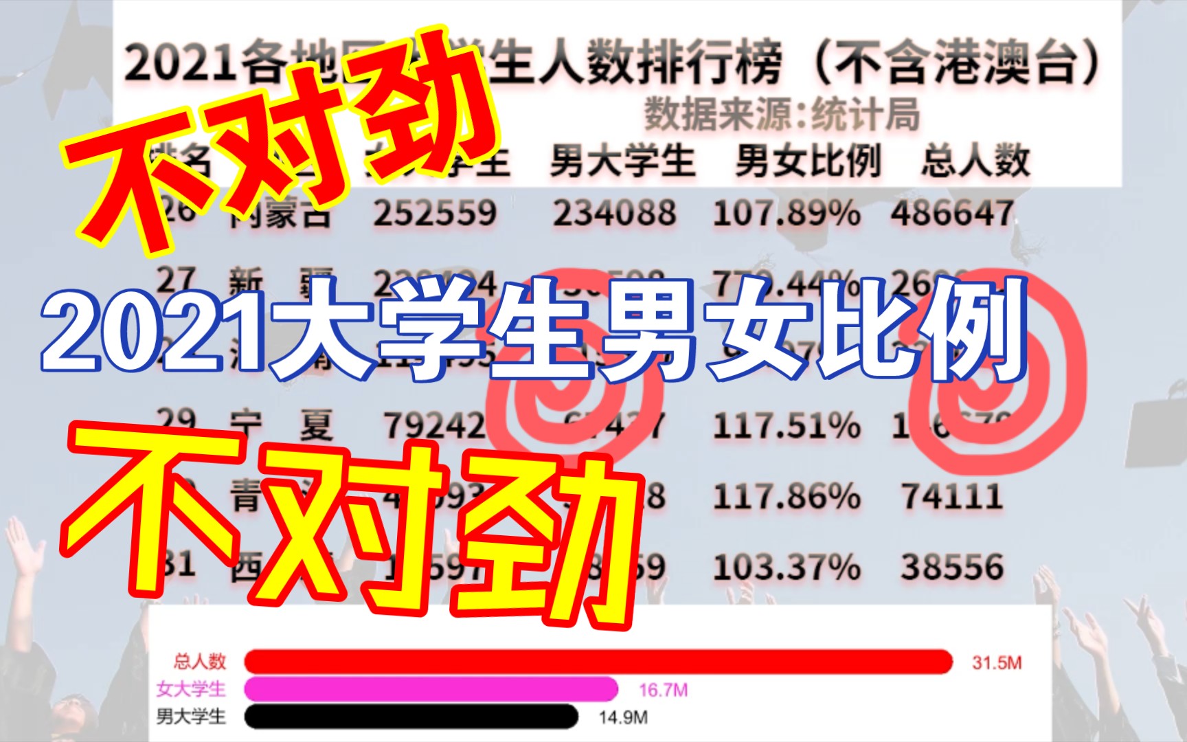 2021大学生男女比例,各地人数排行数据统计哔哩哔哩bilibili