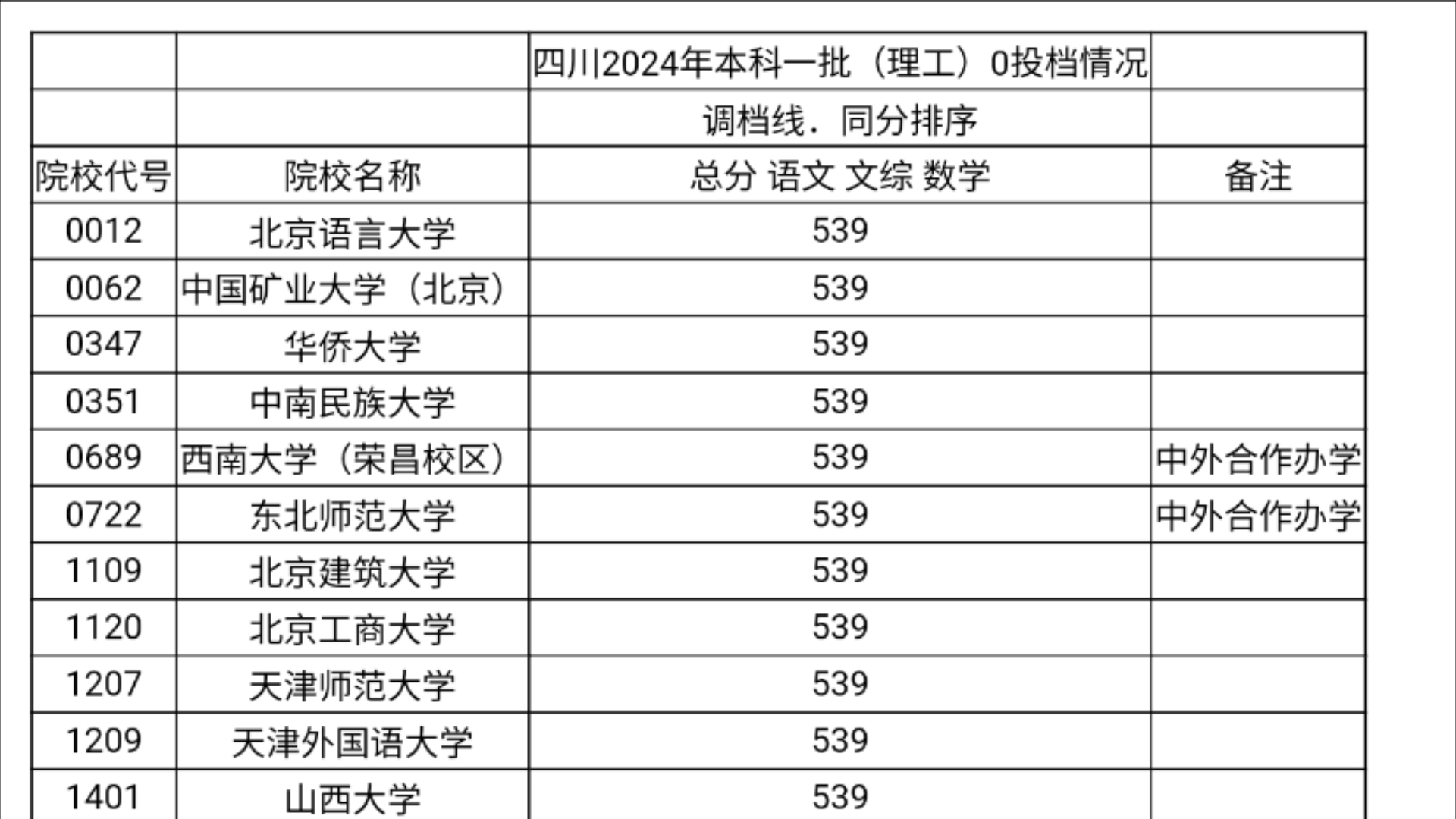 最新!2024年高考这些大学专业0人投档!竟然还有985!哔哩哔哩bilibili