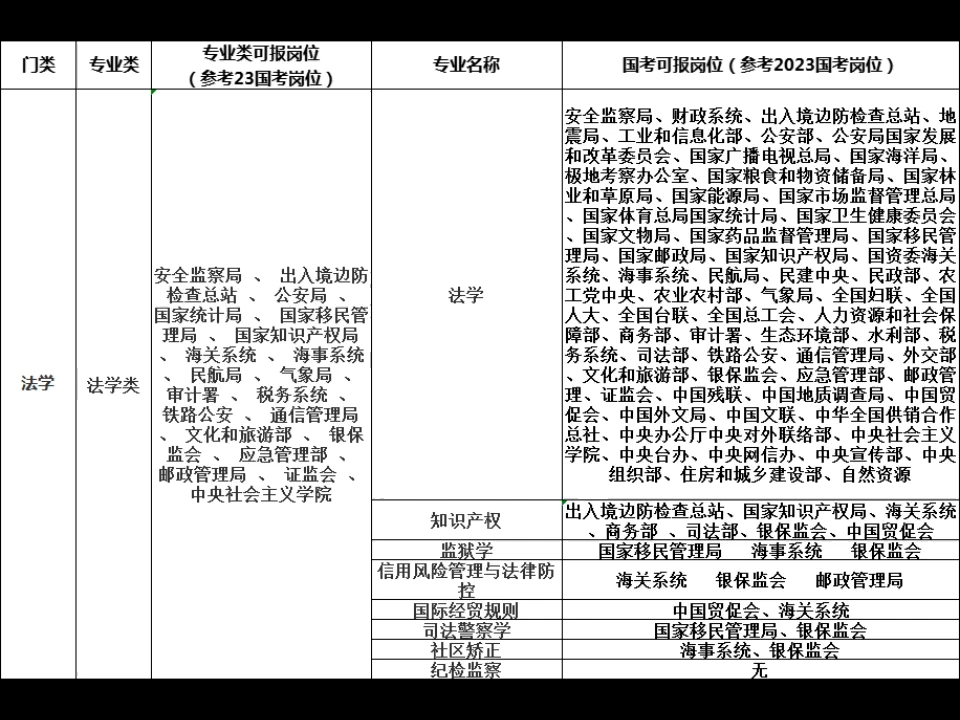 2024国考报岗:法学类专业可报岗位哔哩哔哩bilibili