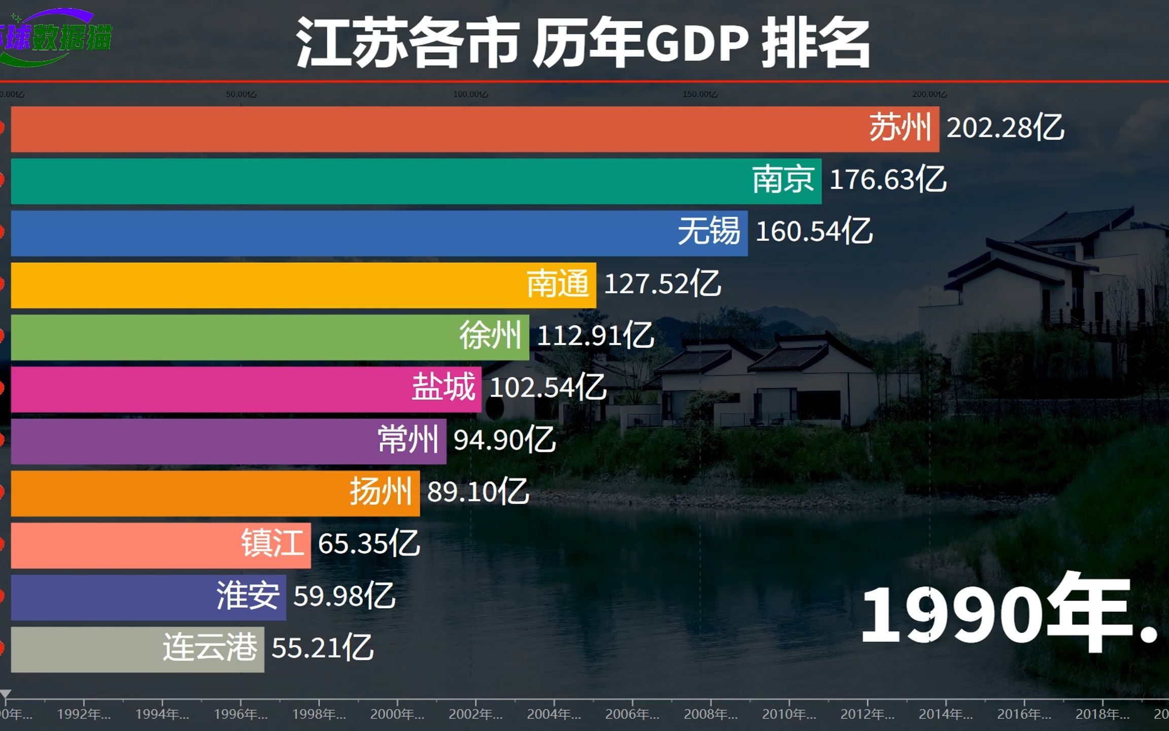 江苏才是最强省?近30年江苏各市GDP排名,“13太保”各领风骚哔哩哔哩bilibili