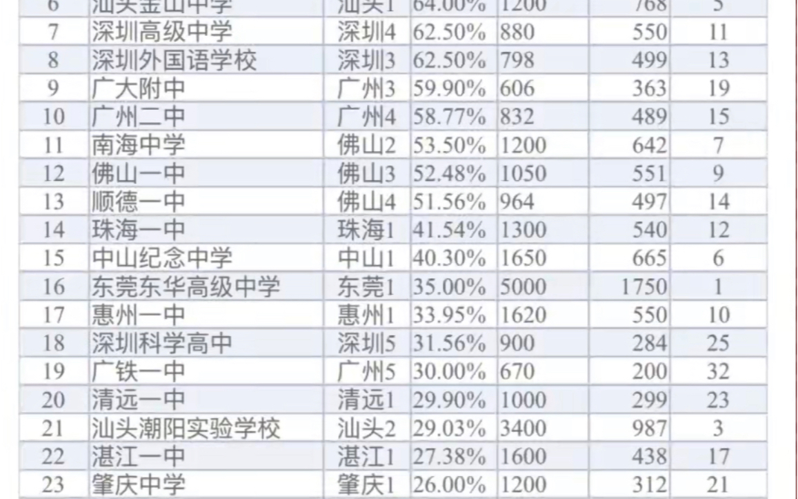 2023高考:金中坐稳潮汕一哥位置哔哩哔哩bilibili