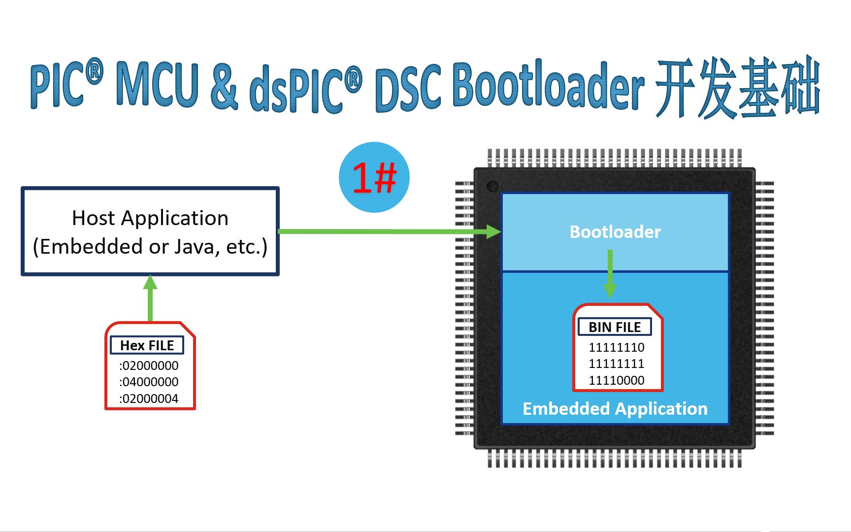 PIC⮠MCU & dsPIC⮠DSC Bootloader 开发基础培训 1#哔哩哔哩bilibili