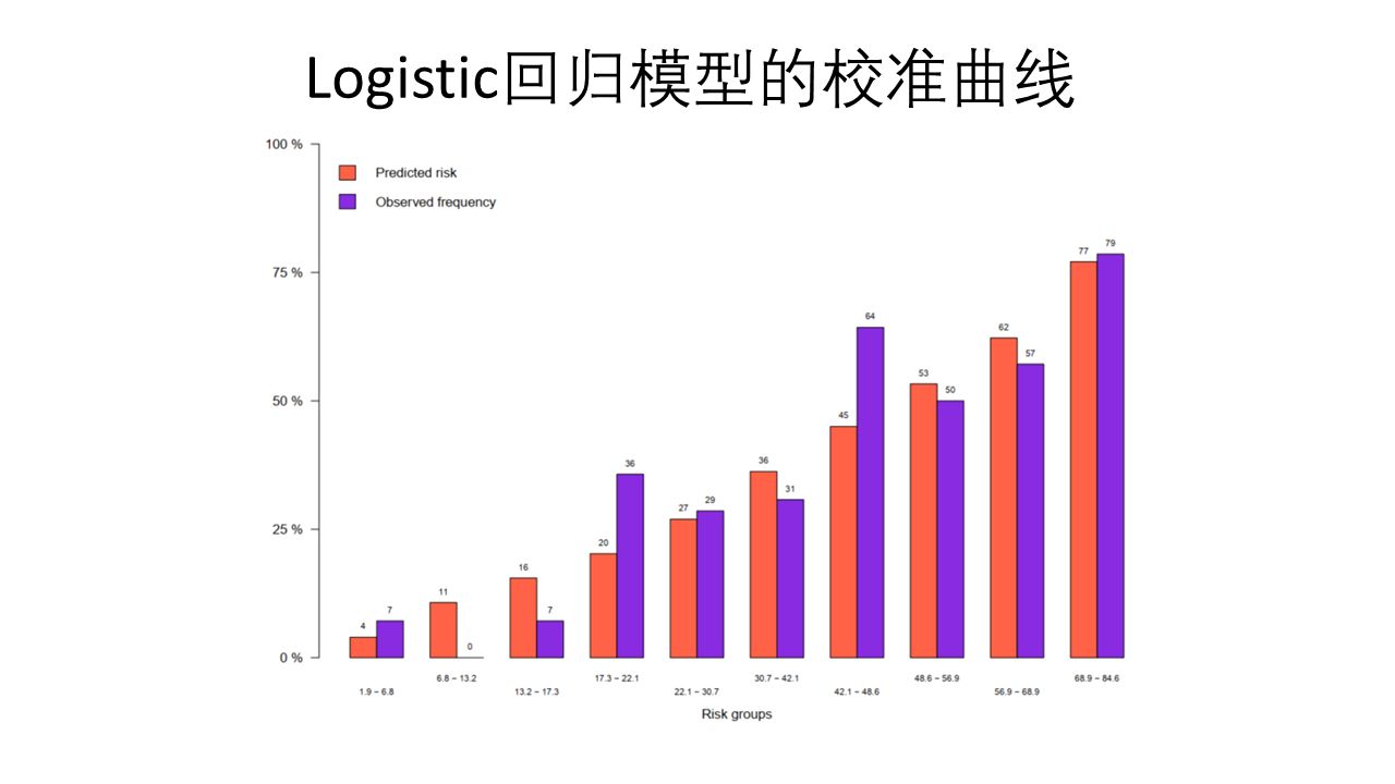 Logistic回归模型校准曲线绘制哔哩哔哩bilibili