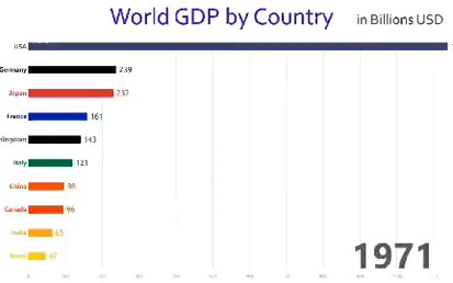 世界经济总量从1971到2017,到最后看天朝一路狂飙!哔哩哔哩bilibili