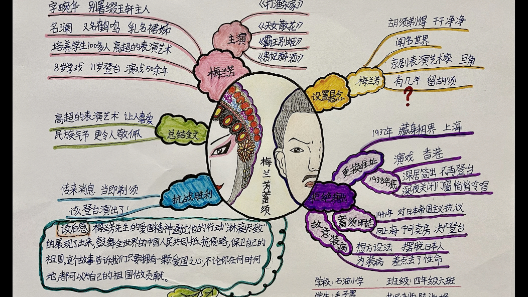 [图]思维导图《梅兰芳蓄须》