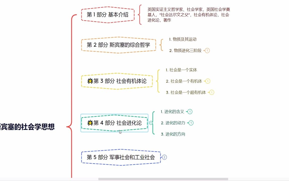 [图]侯钧生《西方社会学理论教程》：古典社会学家——斯宾塞