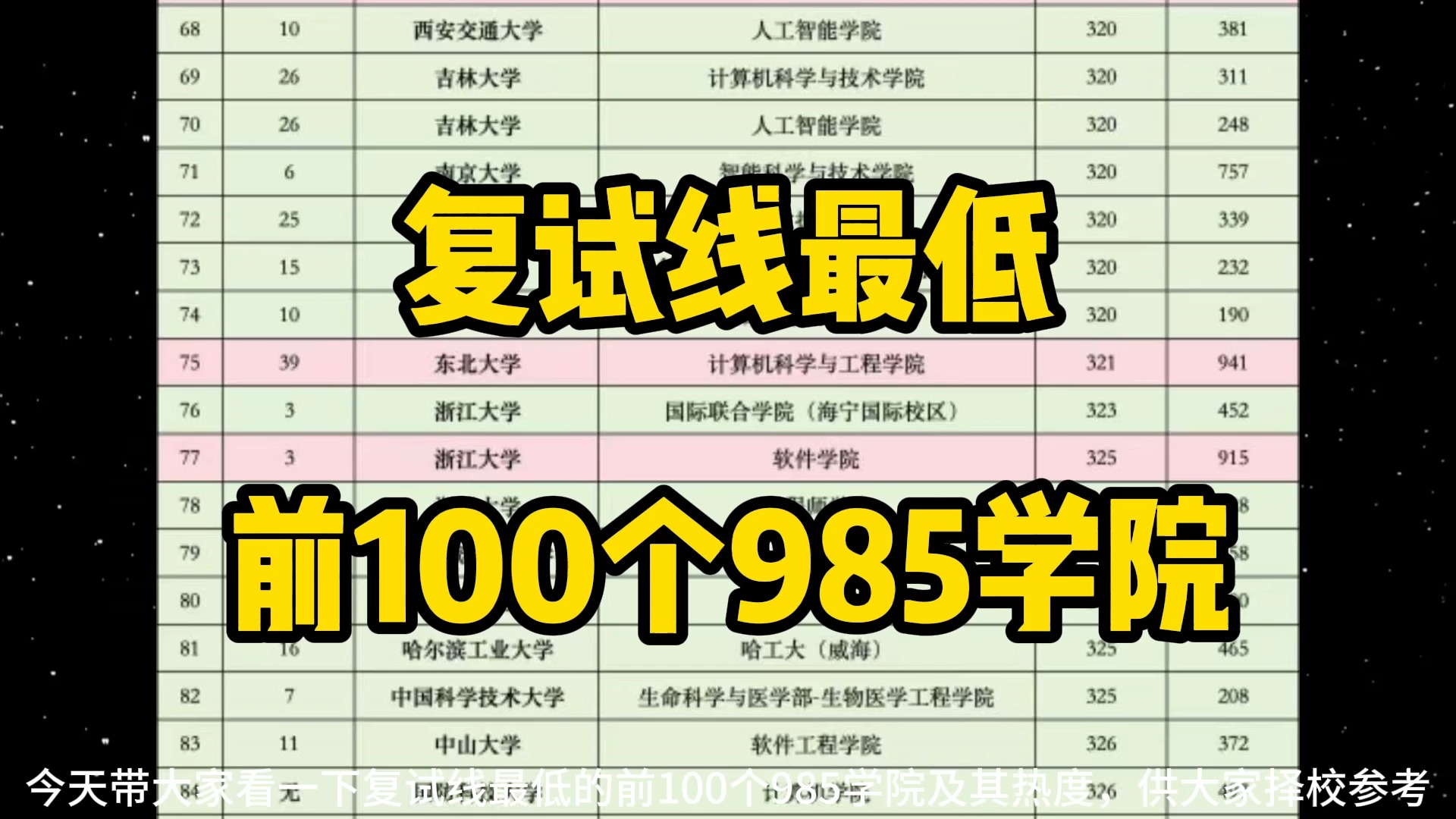 复试线最低的100个985学院!最低261!适合25计算机考研择校!哔哩哔哩bilibili