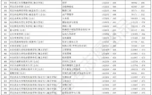 Download Video: 河北省内大学物理组合本科门槛位次/分数