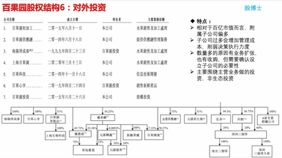 百果园股权结构6:对外投资哔哩哔哩bilibili