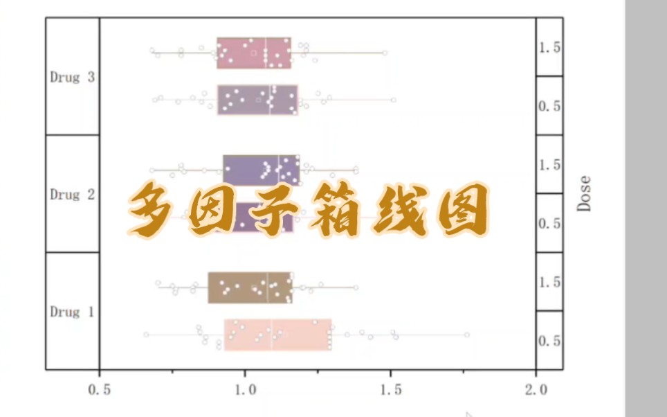 [图]Origin绘图｜分组图｜多因子箱线图