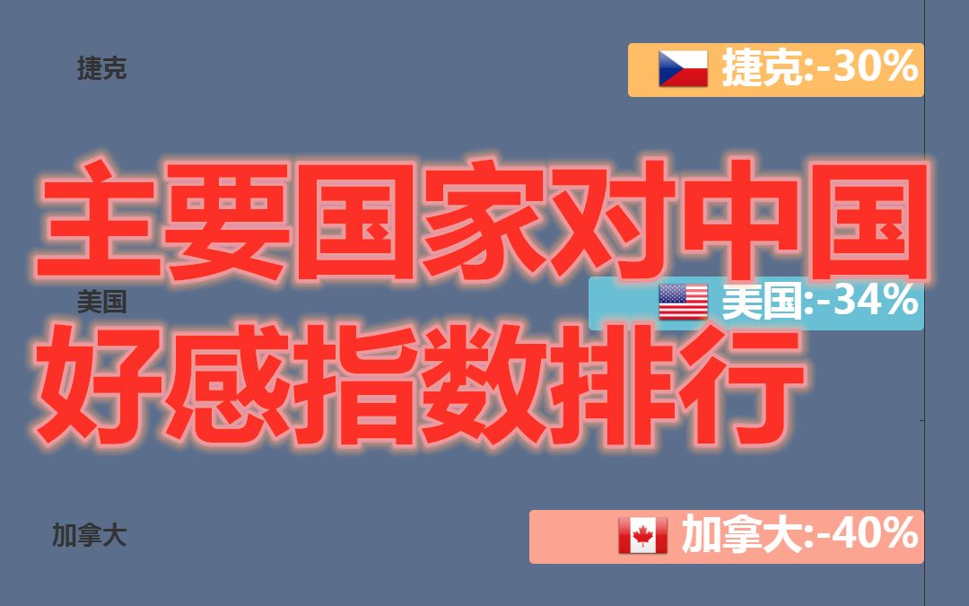 世界上主要国家对中国的好感指数排行榜数据可视化 日本对中国好感度最低!日本媒体惯会倒打一耙,“煽动仇中”!哔哩哔哩bilibili