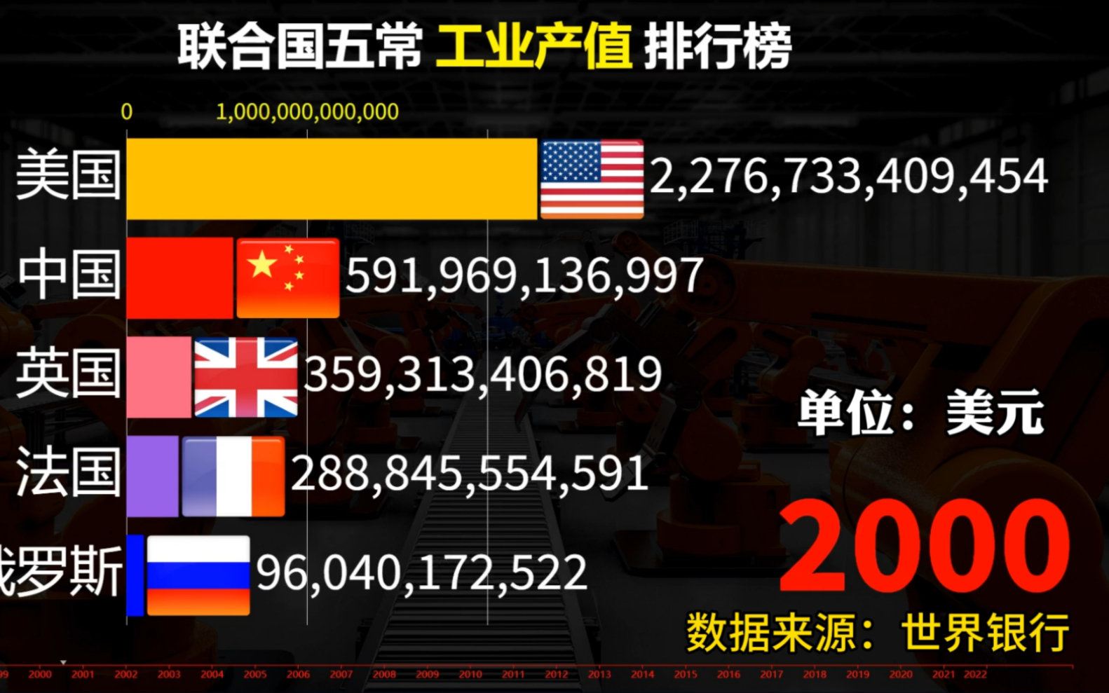 19972022联合国五常工业产值排行榜!见证中国速度哔哩哔哩bilibili