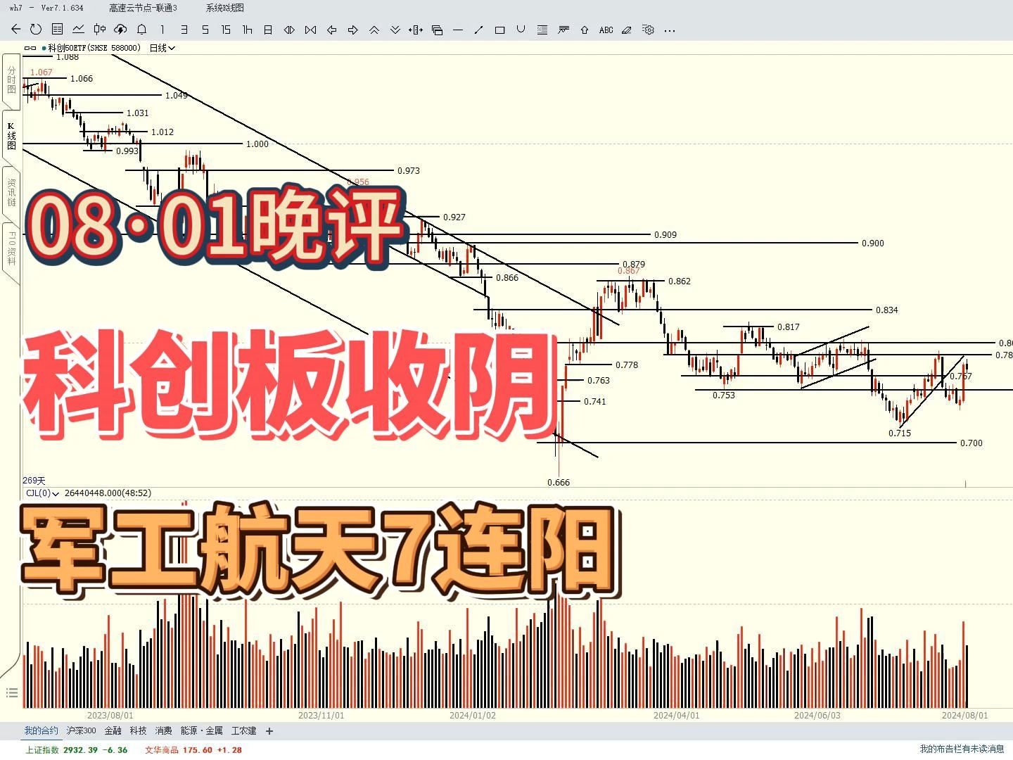 科创板收阴,军工航天7连阳,半导体走势如何?哔哩哔哩bilibili