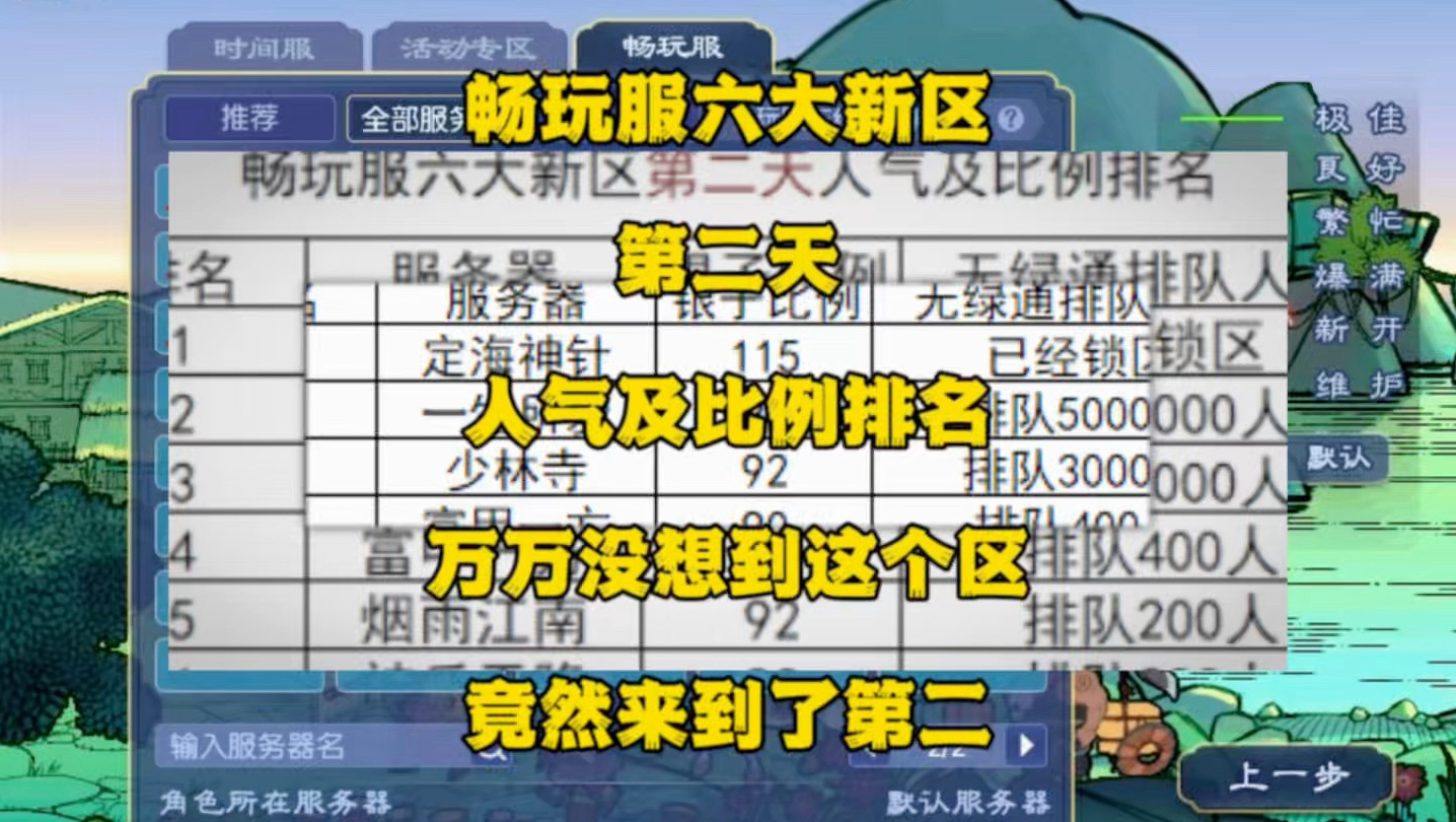 畅玩服六大新区人气及比例排名 万万没想到这个区竟然来到了倒数第二名