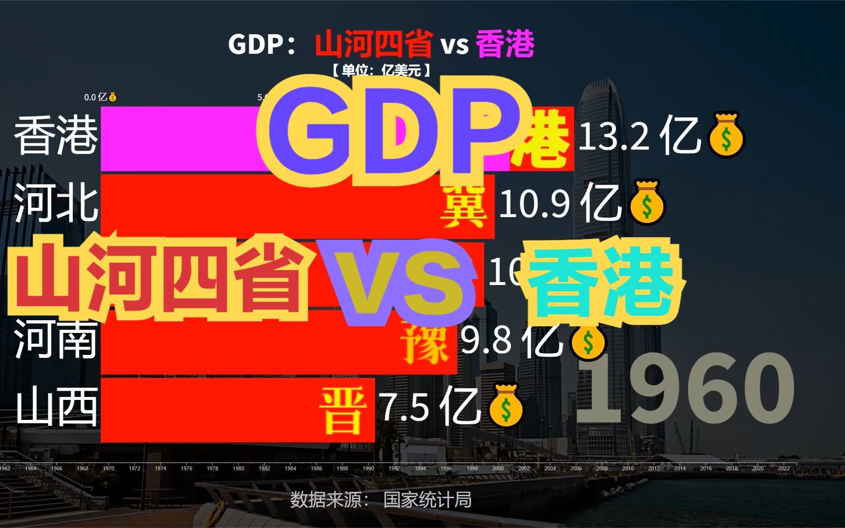 山河四省VS香港历年GDP对比,香港经济曾吊打大陆,如今不及山西哔哩哔哩bilibili