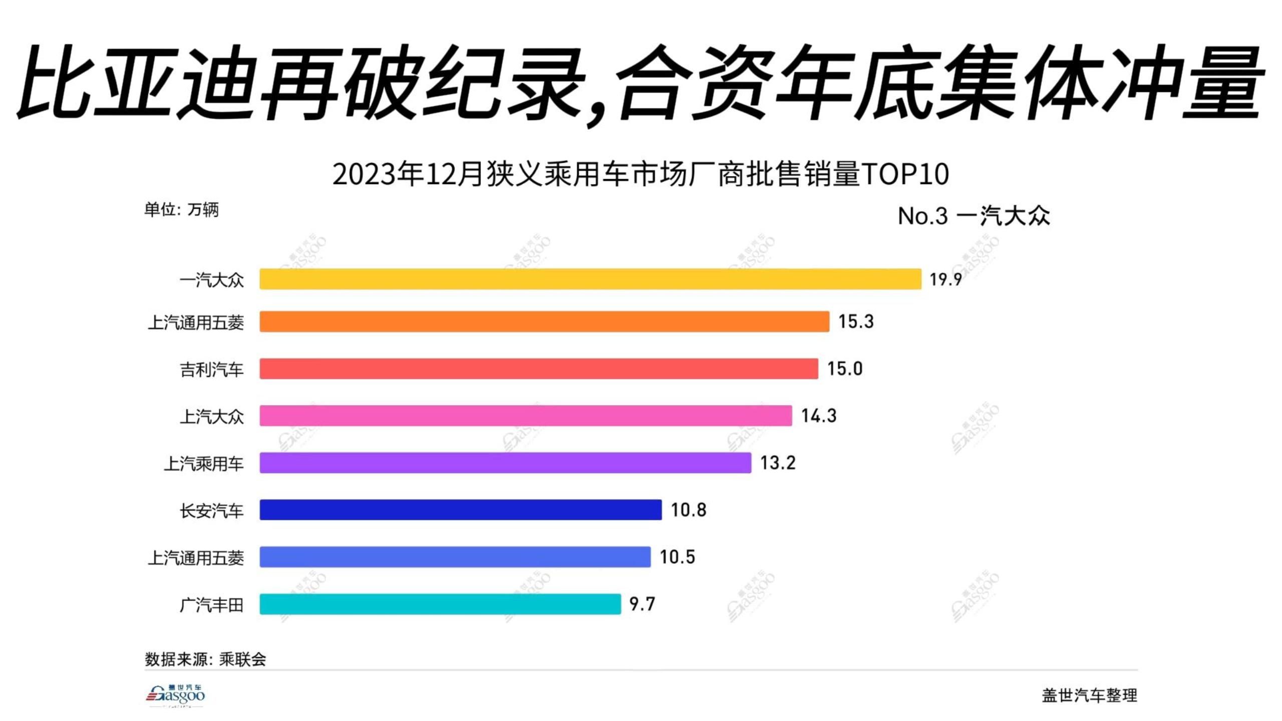 2023年12月侠义乘用车市场厂商批售销量Top10:比亚迪再破纪录,合资年底集体冲量哔哩哔哩bilibili