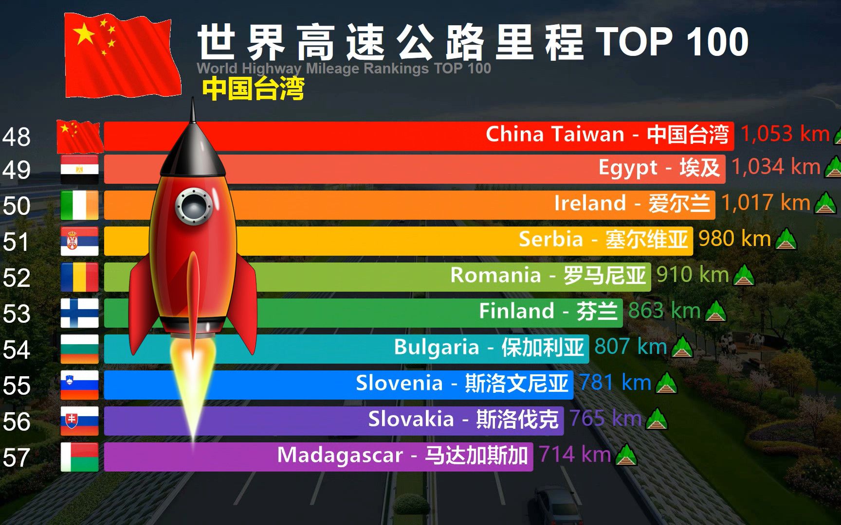 世界高速公路里程TOP 10,歪果网友:中国再一次碾压!哔哩哔哩bilibili