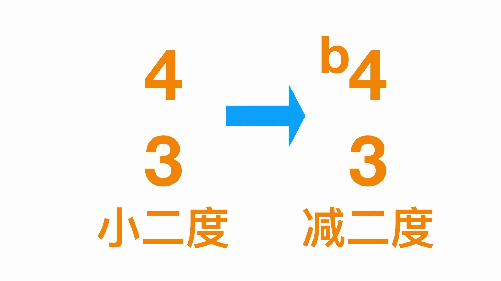 《吉他乐理100讲》NO.44变化音程之增二度和减二度 吉他乐理入门系统教程 高音教哔哩哔哩bilibili