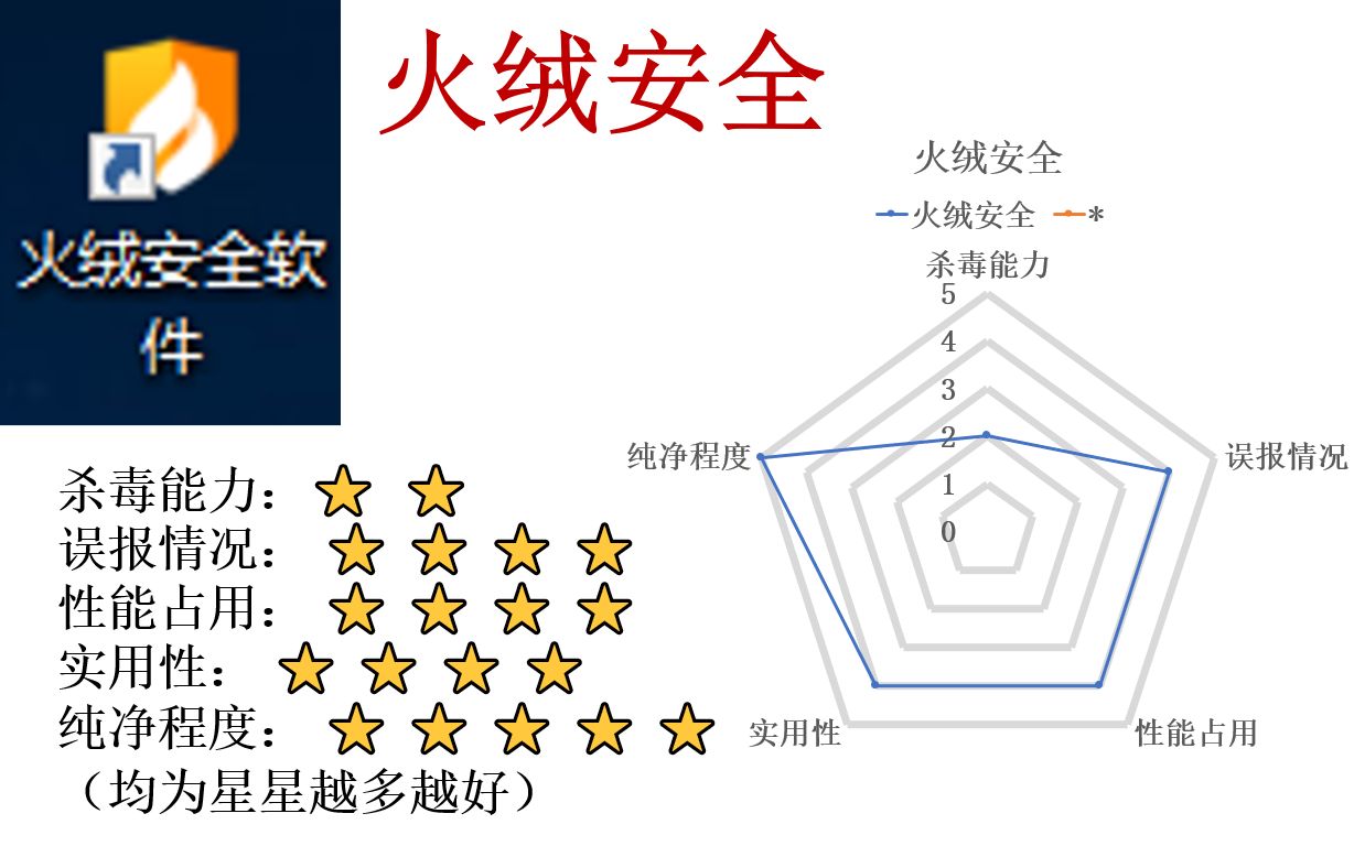 如果杀毒软件也有五维能力图?哔哩哔哩bilibili